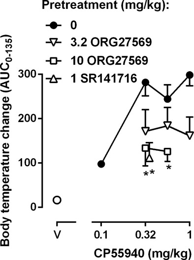 ORG27569 and SR141716A decreased the AUC of CP55940-induced hypothermia in rats. Ordinate: area under curve (AUC) between 0 and 135 min postdrug administration; abscissa, CP55940 dose (mg/kg). *P < 0.05 as compared to CP55940 alone.