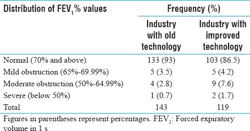 Distribution of forced expiratory volume in 1 s percentage values among study subjects