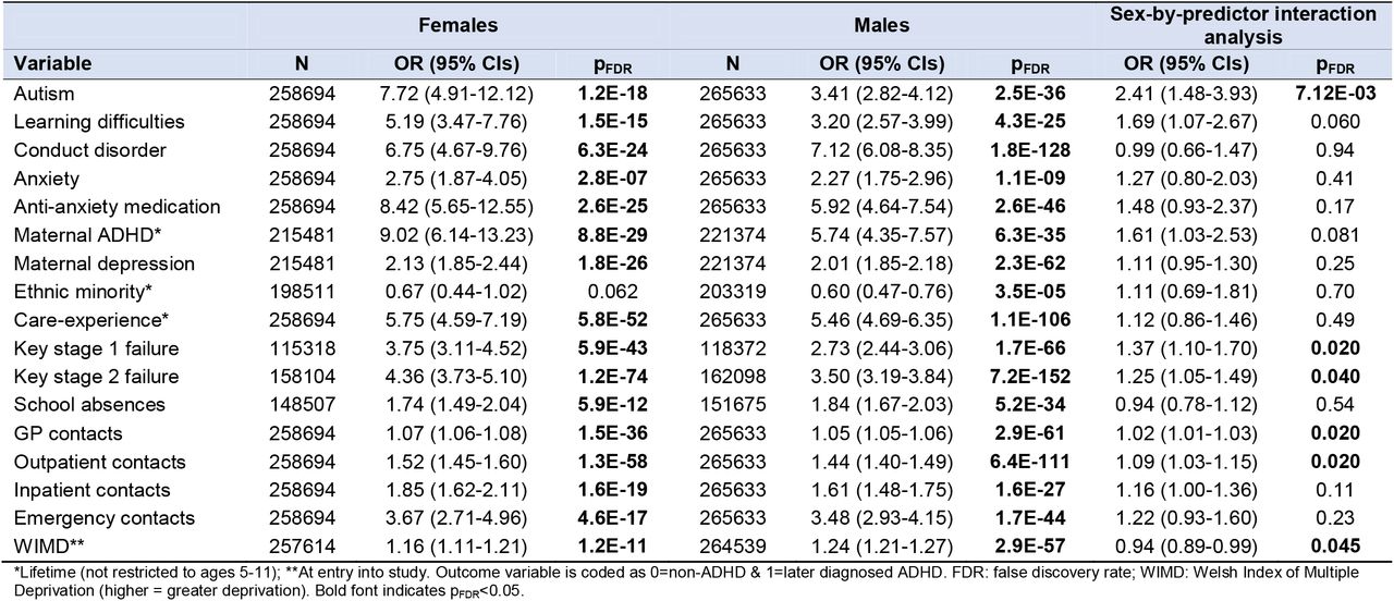 Sex-stratified and interaction analyses of childhood antecedents (ages 5-11) and later ADHD diagnosis compared to no ADHD