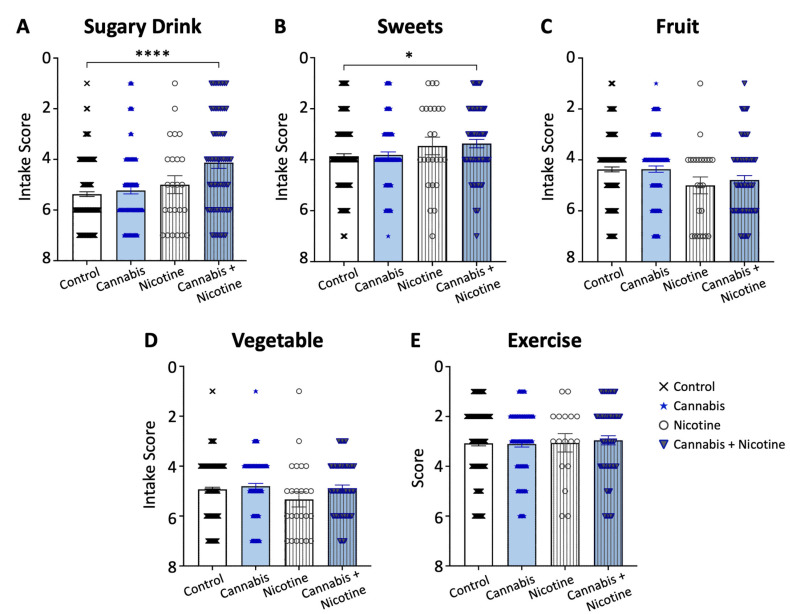 Dual users of cannabis and nicotine have higher dietary sugar intake. Sole users of cannabis reported similar intake to non-users across the food groups (A–D) and similar exercise levels (E). Dual users of both cannabis and nicotine reported higher intake of sugary drinks (A) and sweets (B). * p < 0.05; **** p < 0.0001.