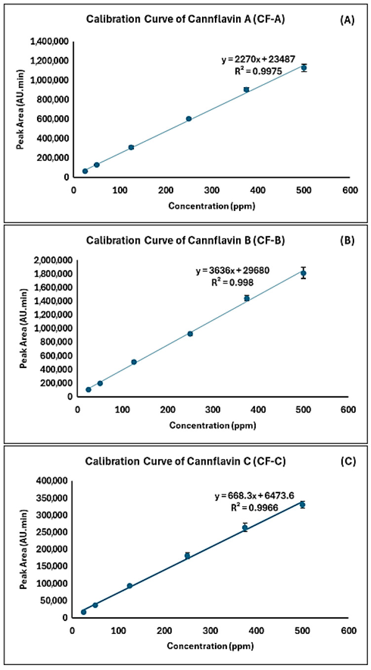 Calibration curves of CF-A, B, and C from 5 to 500 ppm are shown with standard deviation error bars (n = 3) for each concentration point. (A) calibration curve of CF-A; (B) calibration curve of CF-B; (C) calibration curve of CF-C.