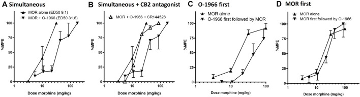 Order effect of morphine and O-1966 in combination on antinociception as measured by withdrawal latency on a 54°C hotplate. Morphine and O-1966 were either administered simultaneously (A), simultaneous with SR144528 (B), O-1966 15 min prior to morphine (C), or morphine 15 min prior to O-1966 (D). X-axis: Cumulative dose of morphine in mg/kg. Y-axis: antinociception as percent maximum possible effect. Each data point represents the mean (±S.E.M.) from eight mice. See Table 1 for doses of O-1966 and SR-144528 that corresponded to administered doses of morphine.