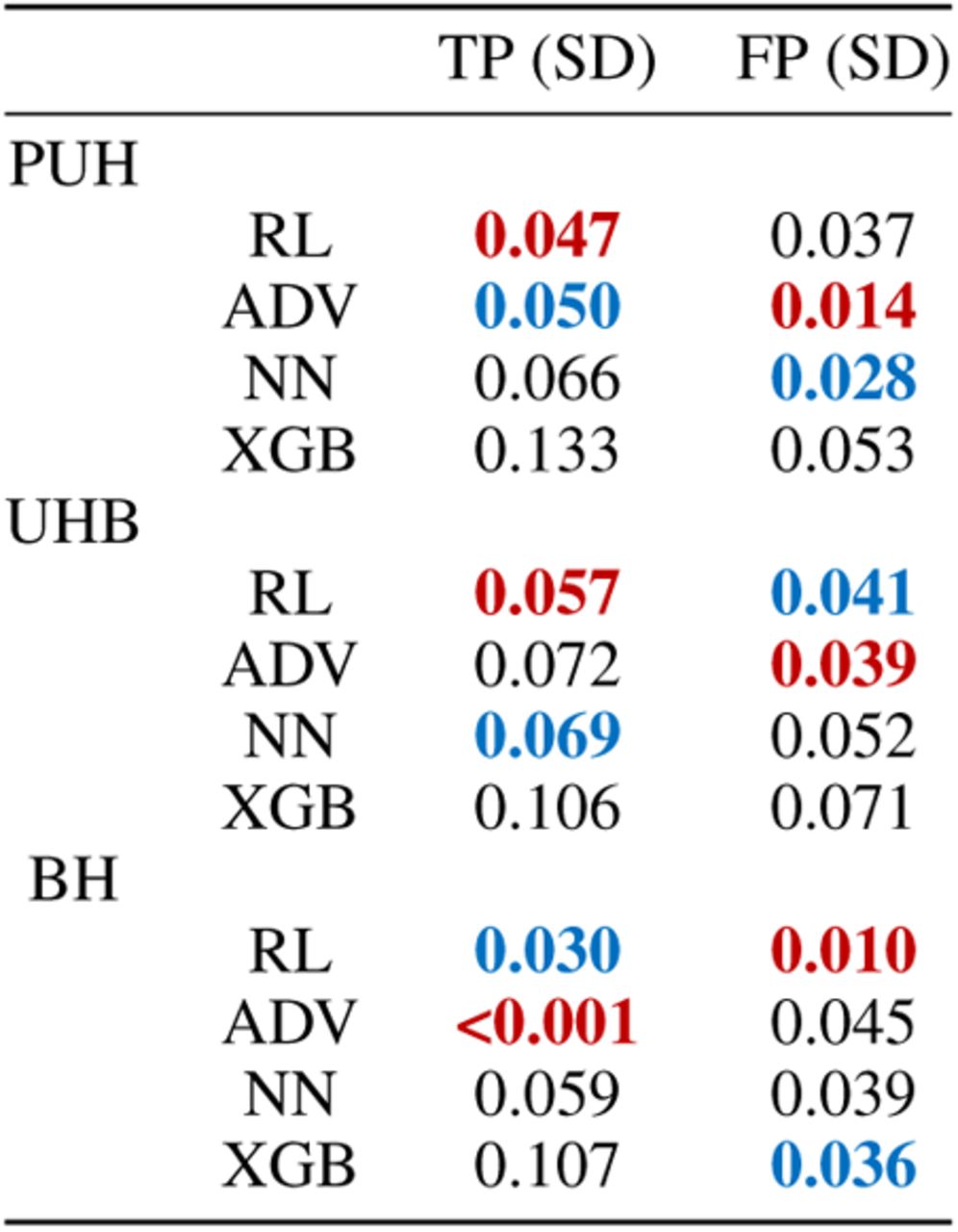 Equalized odds evaluation for COVID-19 prediction task (ethnicity mitigation) on external test sets, optimized to sensitivities of 0.9. Results reported as SD of true positive and false positive rates, across all hospital labels. Red and blue values denote best and second best scores, respectively.