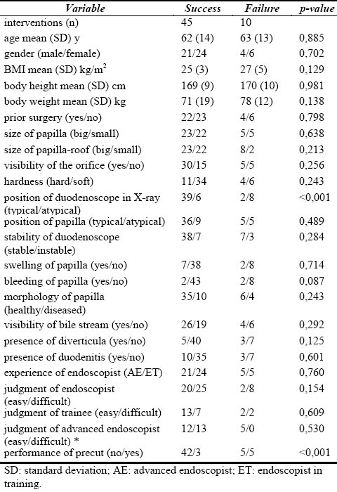 Comparison of the two patient groups with successful (success) or failed (failure) selective intubation of the common bile duct.
