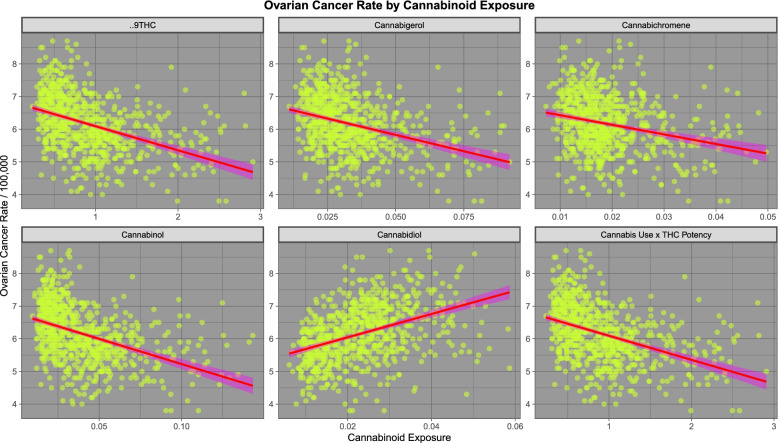 Relationship of various estimated cannabinoid exposures to ovarian cancer