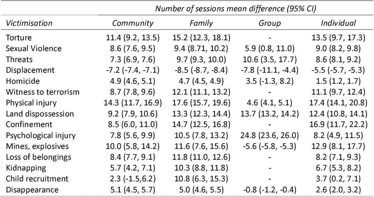 Adjusted associations between victimisation and number of sessions of PAPSIVI attended by type using mean difference of number of sessions between victimisation and non-victimisation.