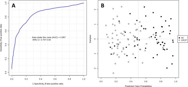ROC curve for combined biomarker models; 100 cross-validations were performed, and the results were averaged to generate the plot (A). Average of predicted class probabilities of each sample in the 100 cross-validations. Because the algorithm uses a balanced subsampling approach, the classification boundary is located at the center (x = 0.5, dotted line) (B).