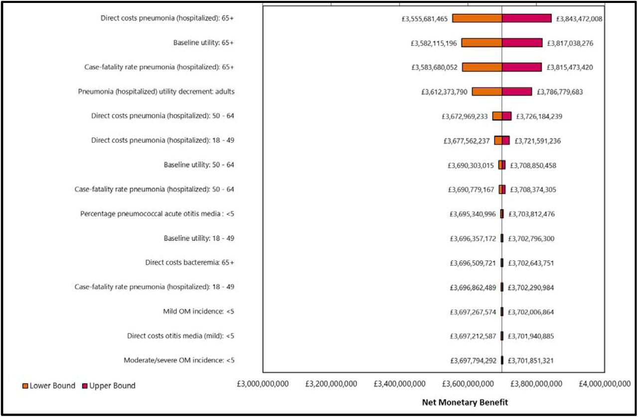 One-way sensitivity analysis results comparing PCV20 2+1 vs PCV13 1+1.