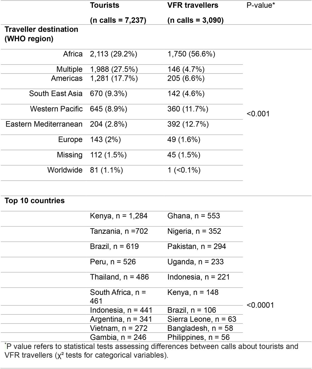 Traveller destinations by tourism and VFR travel reported to NaTHNaC advice line, 2019 -2025