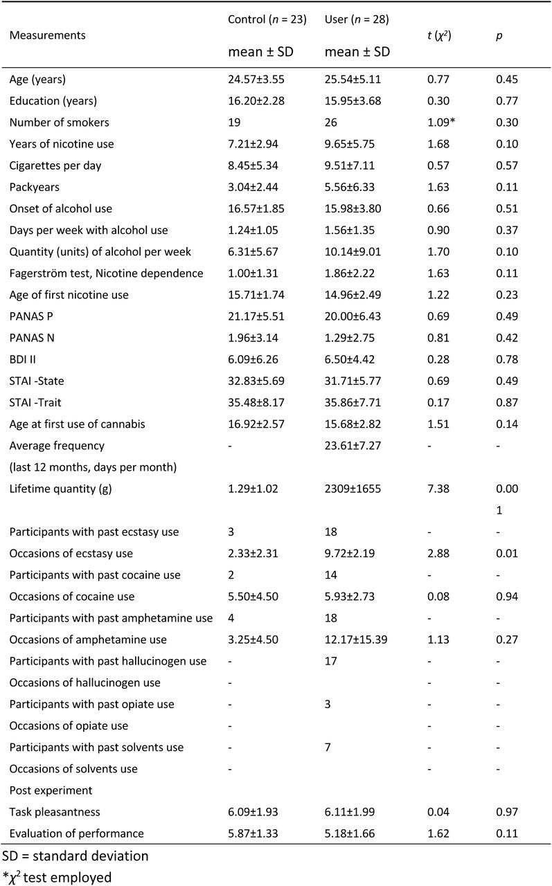Group characteristics and substance use (n = 51).