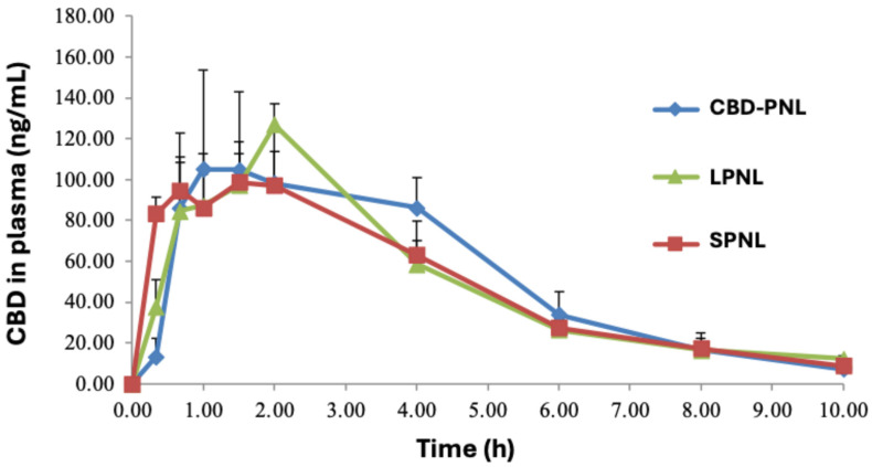PK profile of plasma levels of CBD vs. time plot following PO administration of 15 mg/kg given in the form of CBD–PNL (blue ♦), LPNL (green ▲) and SPNL (red ■), each in aqueous dispersion.