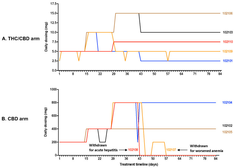 Daily dosage of CBD-only and THC/CBD combination during the 12 weeks of treatment. (A) THC/CBD arm: In arm 1 (THC/CBD), two participants were able to reach the maximum daily dose of the study drugs (15 mg THC/15 mg CBD), but only one remained at this dose until the end of the treatment, the other participant reduced his dosing to 10 mg THC/10 mg CBD per day because of the occurrence of AEs (somnolence). Two other participants from arm 1 reached the daily dose 10 mg THC/10 mg CBD, but after 3 weeks of treatment, they reduced their dosing because of the occurrence of AEs, one participant experienced cognitive impairment (#102109), while the other had somnolence, fatigue, difficulty concentrating, nightmares and paranoid thoughts (#102101). One remained at 5 mg THC/5 mg CBD per day and the other one who had multiple AEs reduced his daily dose to 2.5 mg THC/2.5 mg CBD after 5 weeks of treatment. A participant (#102110) from arm 1 who first reduced his daily dosing from 5 mg THC/5 mg CBD after 3 weeks of treatment to 2.5 mg THC:2.5 mg CBD, finally increased his dosing from 2.5 mg THC/2.5 mg CBD per day to reach 7.5 mg THC/7.5 mg CBD per day until the end of treatment. (B) CBD arm: 3 participants reached the maximum daily dose of 800 mg CBD after 4 weeks of treatment, but two of them experienced AEs (transient transaminitis for #102107) and SAE (hepatitis with persistent elevated transaminases and worsened diabetes type 2, for #102108) and the treatment was permanently discontinued 1 and 2 weeks after, and they were withdrawn from the study. The other participant who reached the maximum daily dose of 800 mg remained on this daily dose until the end of the study. Finally, two participants from arm 2 gradually increased their daily dosing to reach dose of 400 mg of CBD per day and remained in this range until the end of the study medication.