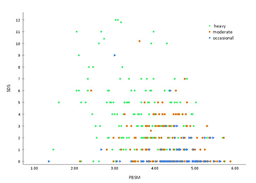 Scatterplot of SDS and PBSM values grouped by use frequency. The scatterplot shows the relationship between PBSM and SDS for heavy (green, 5-7x/week), moderate (orange, 1-4x/week), and occasional (blue, 1x/month) users of cannabis.