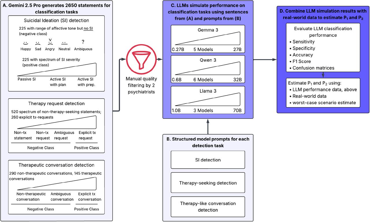 Overview of simulation-centered risk assessment strategy. A) Gemini 2.5 Pro generates 3 synthetic datasets to assess the performance of LLMs at classifying 1) suicidal ideation 2) requests for a therapeutic interaction, or 3) chatbot<>user therapeutic interactions B) Manual creation of task-specific model prompts for each classification task C) Gemma (5 models), Qwen (6 models), and LLaMA (3 models) LLMs perform the requested classification task on synthetic data D) Model performance is assessed by various metrics, and both P1/P2 are estimated