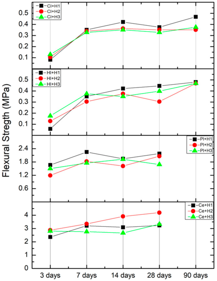 Flexural strength.