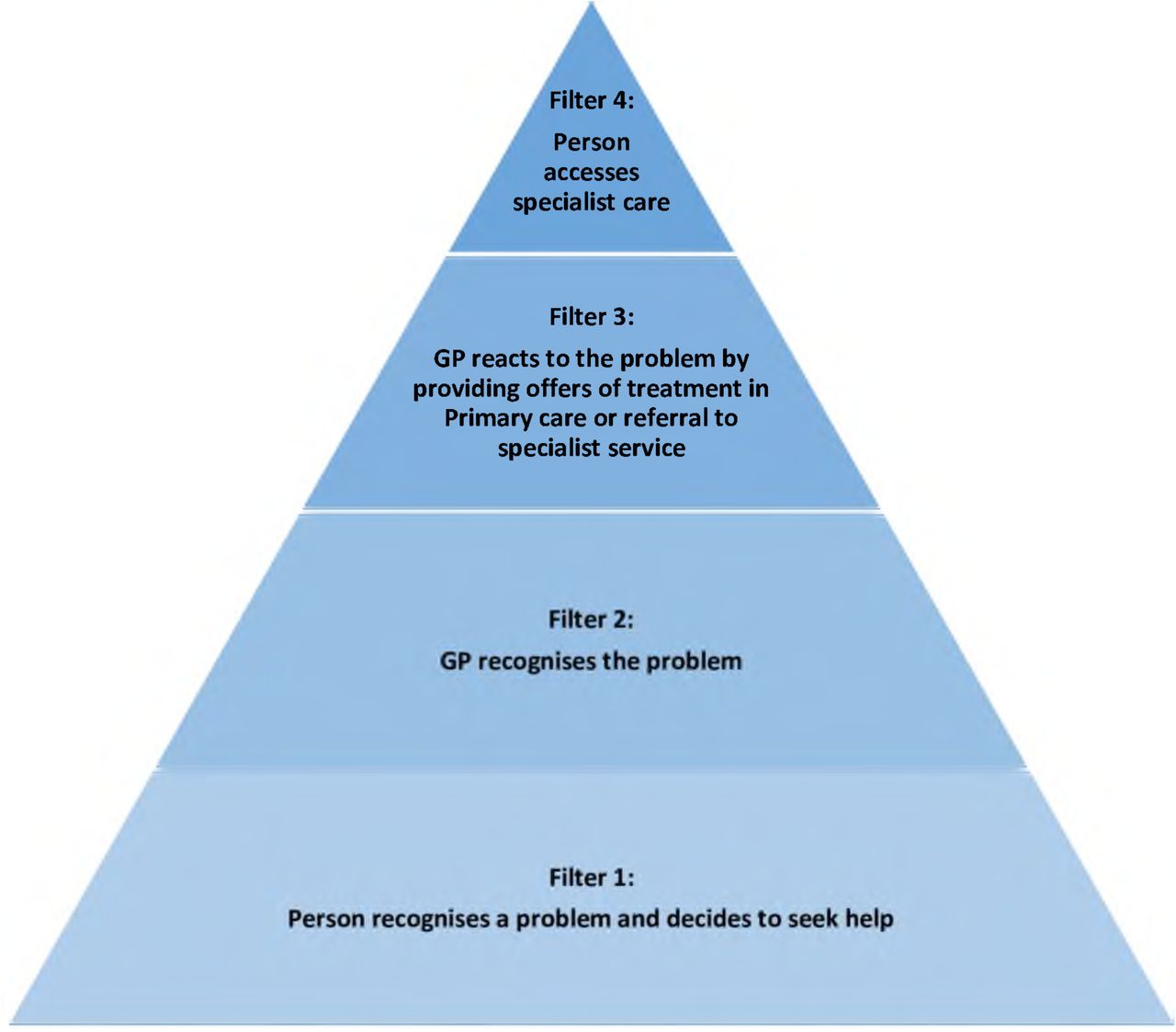 Filter model, expanded to conceptualise access to care for Long COVID or other long-term conditions (LTCs) including medically not yet explained symptoms (MNYES) and multi-morbidity