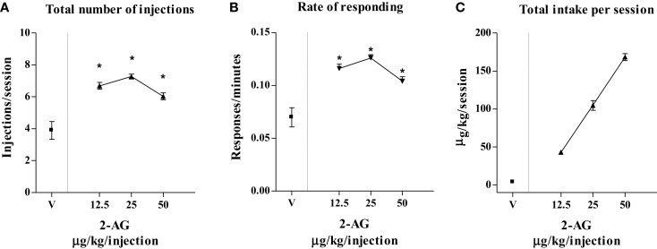 Effect of varying injection dose on self-administration (SA) of 2-AG. (A) Total number of injections of 2-AG (0, 12.5, 25, and 50 μg/kg/inf), (B) overall rate of responding for 2-AG, and (C) total 2-AG intake as shown as a function of injection dose of drug (0, 12.5, 25, and 50 μg/kg). Each point represents the mean ± SEM of the last three sessions under each 2-AG unit dose condition and under vehicle condition, N = 16. *p < 0.05 post hoc comparison vs veh (V).