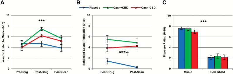 Subjective music ratings. (A) Both types of cannabis increased ratings of Want to Listen to Music. (B) Both types of cannabis increased scores for Enhanced Sound Perception and this increase was greater for cannabis with cannabidiol (CBD). (C) Neither type of cannabis influenced the pleasure of listening to music or scrambled sound clips. Cann+CBD,cannabis with CBD; Cann-CBD,cannabis without CBD. ***P<.001; †Difference between cannabis types.