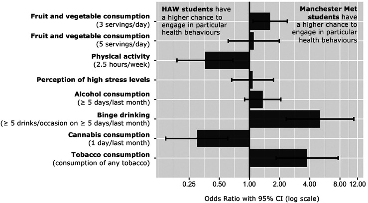 Odds Ratio of studied health behaviours comparing Manchester Metropolitan University to Hamburg University of Applied Sciences students. CI, confidence interval. SuSy, Germany and England, 2014-2021.