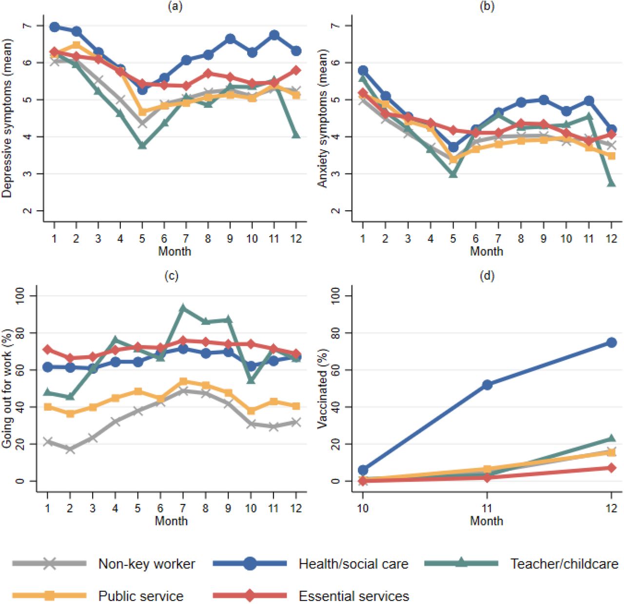 Descriptive statistics of the time-varying variables across time points by key worker status.