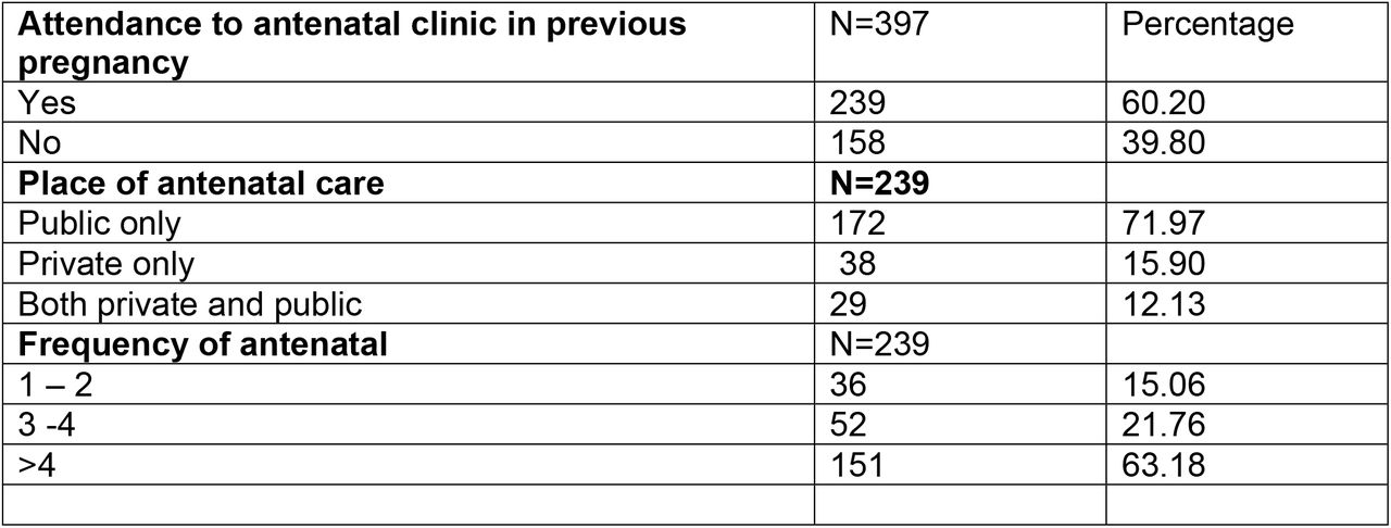 The respondents’ previous antenatal history.
