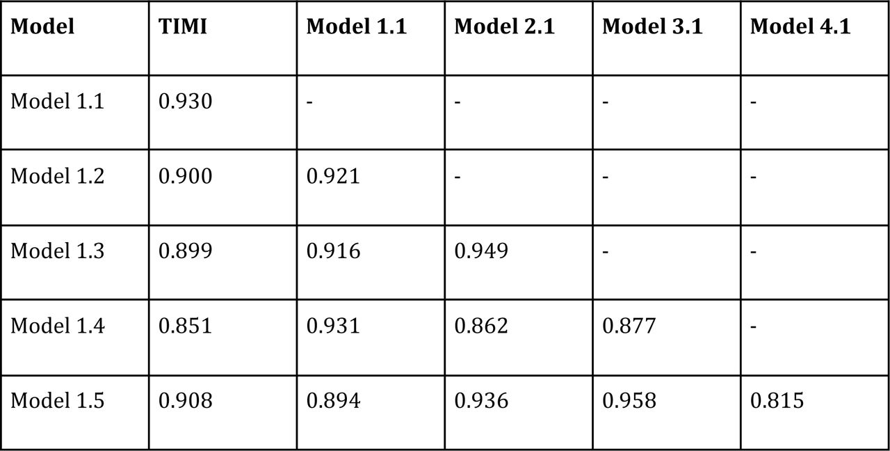 TIMI Dataset Correlation Matrix Pearson correlation coefficients were 0.815 or greater in all cases.All correlation coefficients were statistically significant with p < 0.001.