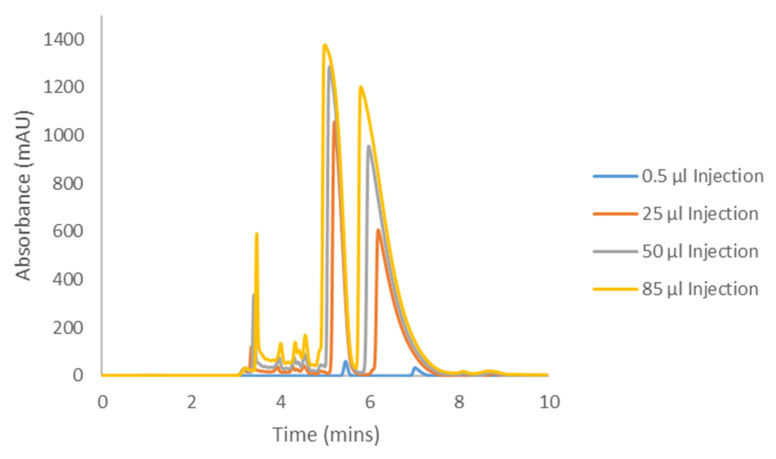 Preparative loading of CBC with a sample concentration of 25.7 mg/ml on CHIRALPAK® IK with Hex−DCM = 60−40.