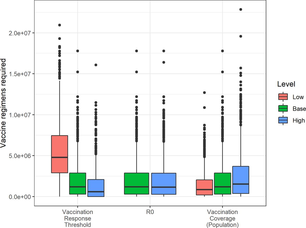Vaccine regimens required for Rift Valley fever virus (RVFV).The impact of varying several model parameters on the number of vaccine regimens required to meet reactive vaccination campaign targets. Base refers to the default scenario used in our main analysis. See Table 2 for specific parameter values.