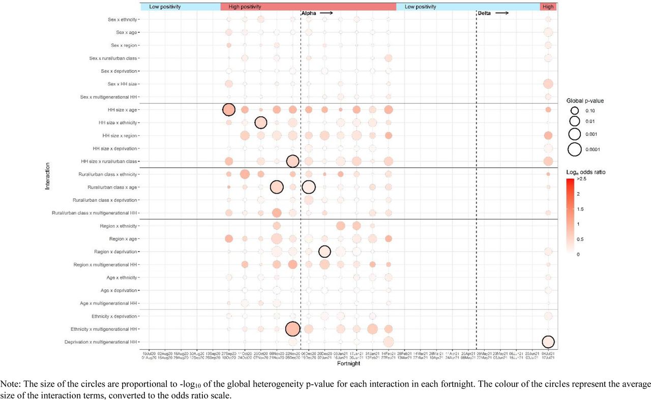 Summary of odds ratio and p-values for interactions between all of the core variables using fortnights.
