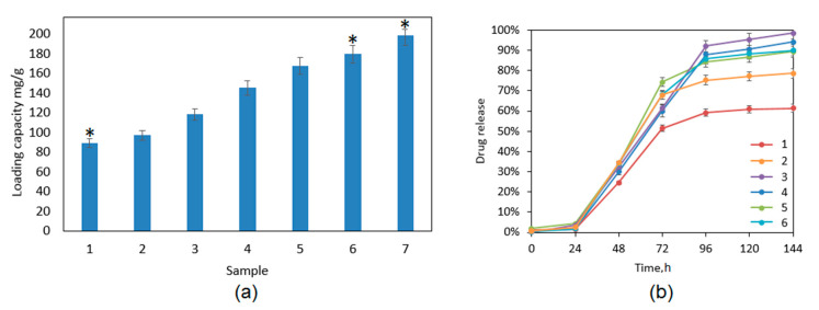 (a) Drug loading capacity: (1) hydrogel; (2) CS-ZnO-1; (3) CS-ZnO-2; (4) CS-ZnO-3; (5) CS-ZnO-4; (6) CS-ZnO-5; and (7) CS-ZnO-6. (b) Cannabidiol release profile in time (six days): (1) hydrogel; (2) CS-ZnO-1; (3) CS-ZnO-2; (4) CS-ZnO-3; (5) CS-ZnO-4; and (6) CS-ZnO-5. (* p < 0.05).