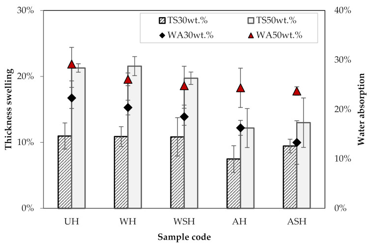 Water absorption and thickness swelling of the HPLA composites.