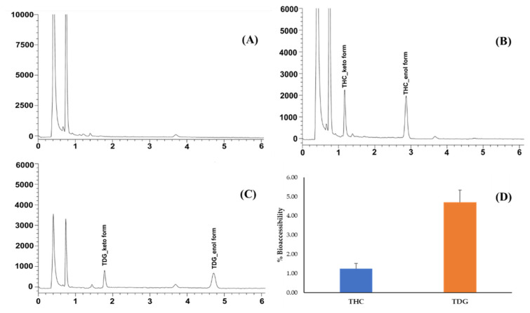 Representative chromatograms of (A) blank digestive enzyme, (B) THC and (C) TDG after digestion; (D) %Bioaccessibility of THC and TDG (mean ± SD, n = 3).