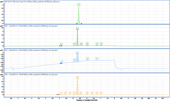 Chromatogram of 5F-PB-22 synthesized on the semi-technical scale (B). MS detection (extracted ion chromatogram) and UV-Vis at three wavelengths (254, 230, and 295 nm).