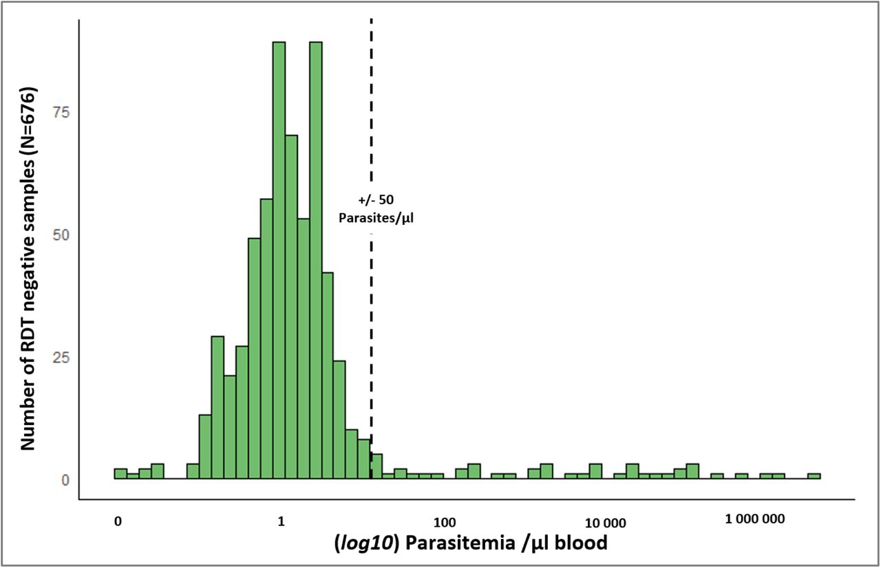 Parasitemia of RDT-negative but qPCR-positive samples detected over the study period