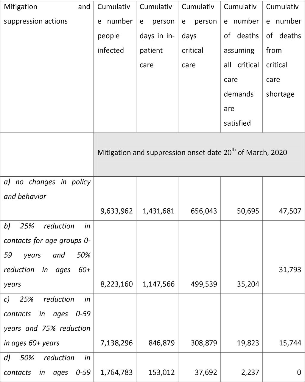 Estimates of infections and health care demand aggregated over Sweden for the period 24th February to 23rd August, 2020.
