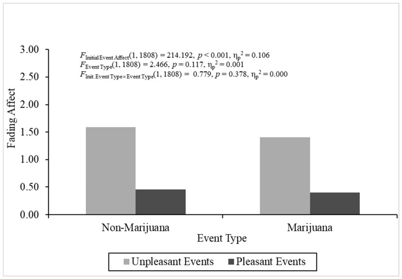 Fading affect across pleasant and unpleasant non-marijuana and marijuana events for Experiment 1.