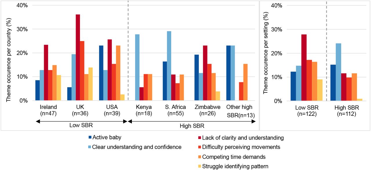 Across most countries, participants who could easily feel their baby moving found it easier to follow advice, while participants who had difficulty perceiving movements found it harder. Having a clear understanding of and confidence in received advice contributed to higher ease in monitoring in high SBR countries, while lack of clarity and understanding contributed to higher difficulty in low SBR countries. A common barrier across all countries was competing time demands, while struggling to identify a consistent pattern was a barrier in countries which advised pattern-based monitoring.