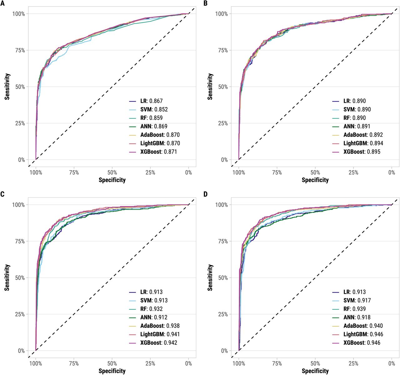 ROC curves of Logistic Regression, Support Vector Machine, Random Forest, Adaptive Boosting, Light Gradient Boosting, and Extreme Gradient Boosting models for (A) 8-, (B) 20-, (C) 32-, and (D) 48-variable feature sets, SEDSS, May 2012–June 2024.The area under the receiver operating characteristic curve is shown.