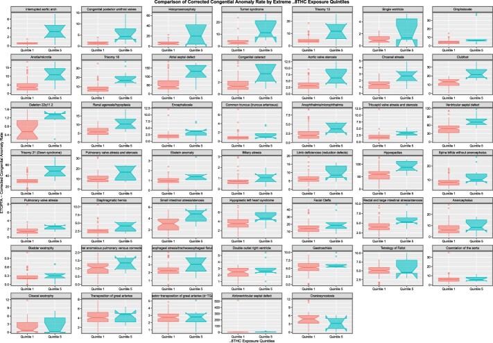 Categorical panelled boxplot contrasting the ETOPFA-adjusted CAR by highest and lowest exposure quintiles of Δ8THC exposure