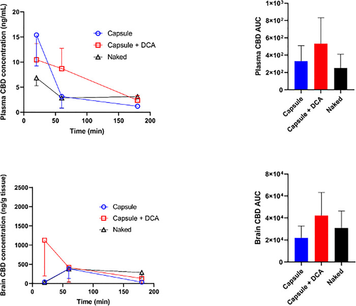 Mean concentration-time curve of Cannabidiol (CBD) in plasma and brain (a, c) with corresponding cumulative concentrations shown as area under curve (AUC) graphs (b, d). CBD was administered orally to mice at a dosage of 5 mg/kg according to the following formulations: 1) CBD capsules, 2) CBD capsules + deoxycholic acid (DCA) capsules (4 mg/kg) and 3) naked CBD oil. For each graph, the data represents Mean ±SEM bars (n = 3 or 4 per treatment group for each time point). Analysis using one-way ANOVA revealed no statistical significance, with plasma and brain data yielding p = 0.07 and p = 0.67, respectively.