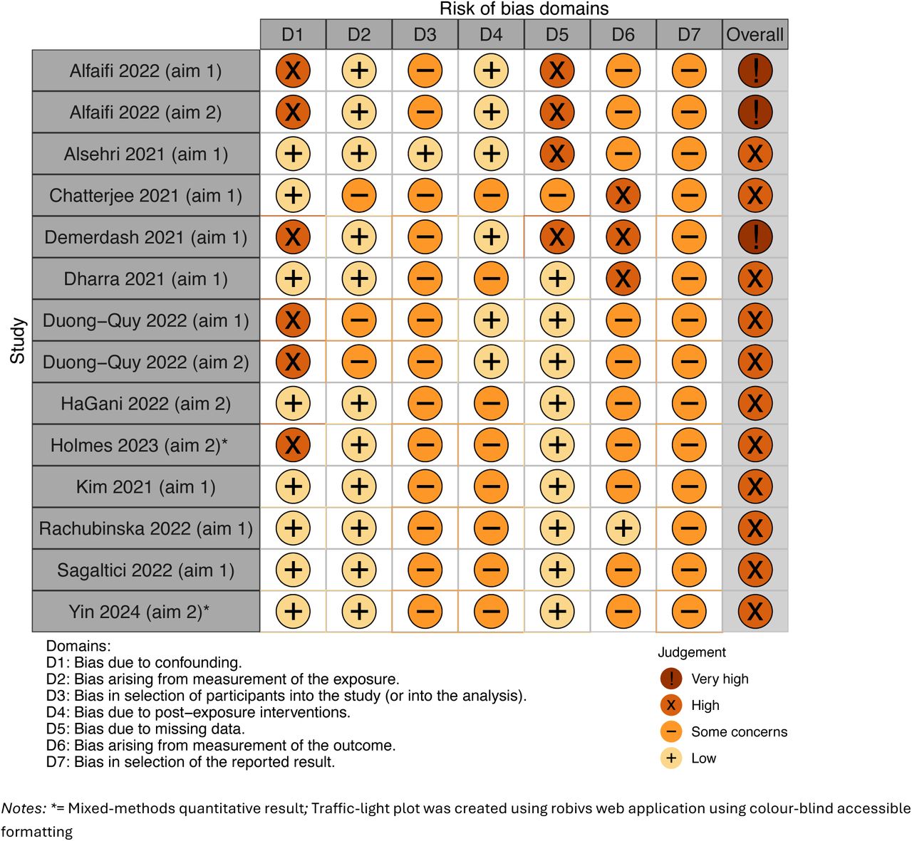 Summary of risk of bias in quantitative studies assessed with the ROBINS-E.