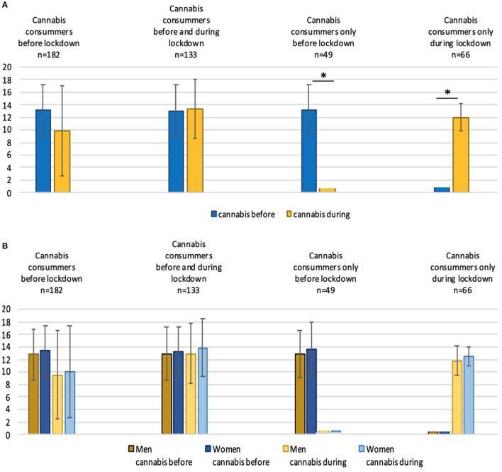 (A) Comparison of the consumption of cannabis before and during the lockdown period in the overall group of cannabis users and the three subgroups. (B) Comparison of the consumption of cannabis before and during the lockdown in men and women. The ordinate represents the number of joints consumed per week *p < 0.05.