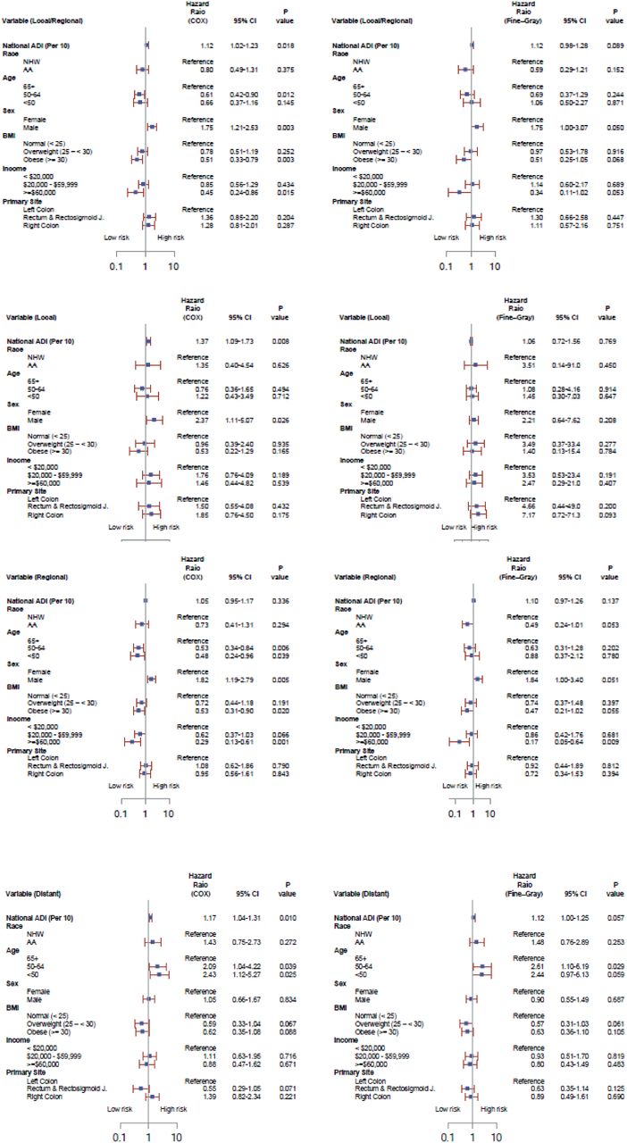Multivariable-adjusted hazard ratios for overall survival in colorectal cancer patients by SEER stage group. Hazard ratios (HRs) and 95% confidence intervals (CIs) are shown from Cox and Fine-Gray models stratified by local, regional, distant, and combined local/regional stage groups. The vertical line indicates HR = 1.