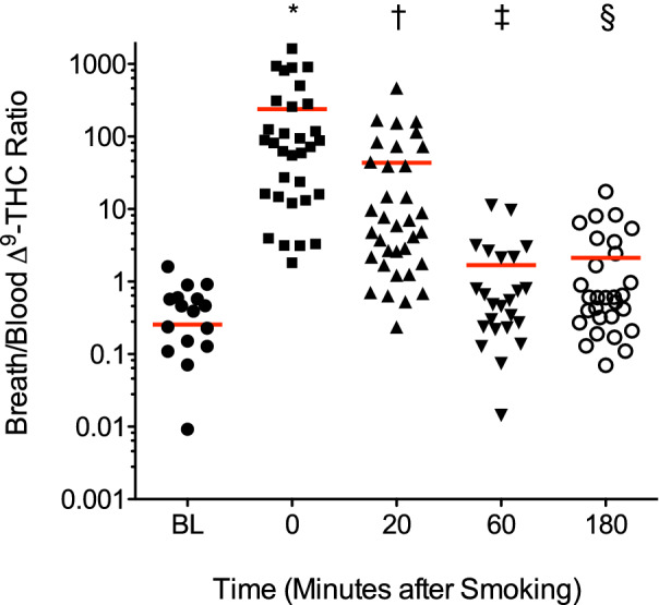 Breath/blood ∆9-THC ratios. Red bars indicate mean values. N = 29 (pre-smoking baseline; BL); N = 32 (immediately after smoking; 0 min); N = 35 (20 min post-smoking); N = 24 (60 min post-smoking); N = 31 (180 min post-smoking). Zero values (13 at BL and 2 at 180 min) could not be shown (logarithmic scale). Due to assay quantification limits, three values (two immediately after smoking and one at 60 min post-smoking) were excluded. *(p = 0.0015), †(p = 0.0108), ‡(p = 0.0107), §(p = 0.0091) compared to BL (two-tailed t-test with Bonferroni’s adjustment for multiple comparisons; α = 0.0125).
