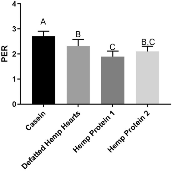 Protein efficiency ratio (PER) values for casein and hemp based protein ingredients. Mean ± SD (n = 10). Data were analyzed via one‐way ANOVA with Tukey's post‐hoc test. Significant differences between ingredients are denoted by different capital letters.