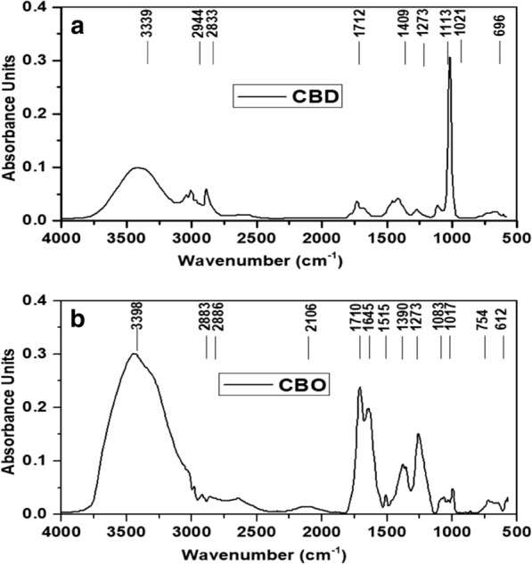 FTIR analysis of biodiesel and bio-oil: a Cannabis sativa L. biodiesel (CBD); b Cannabis sativa L. bio-oil (CBO)