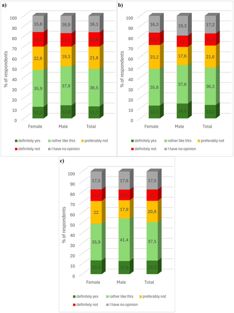 Consumer preferences for purchasing a) food, b) cosmetic, and c) pharmaceutical product containing mutton tallow.(a) Food product (b) Cosmetic product.