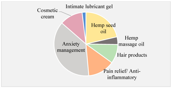 Illustrative example of the suggested indications and uses proposed for topical cannabinoid-based consumer products identified online as readily available to consumers. These results are shown for exemplifying purposes only. Data collected from www.amazon.com [25], last accessed on December 2024. Please refer to Section 2.6 regarding limitations associated with this study.
