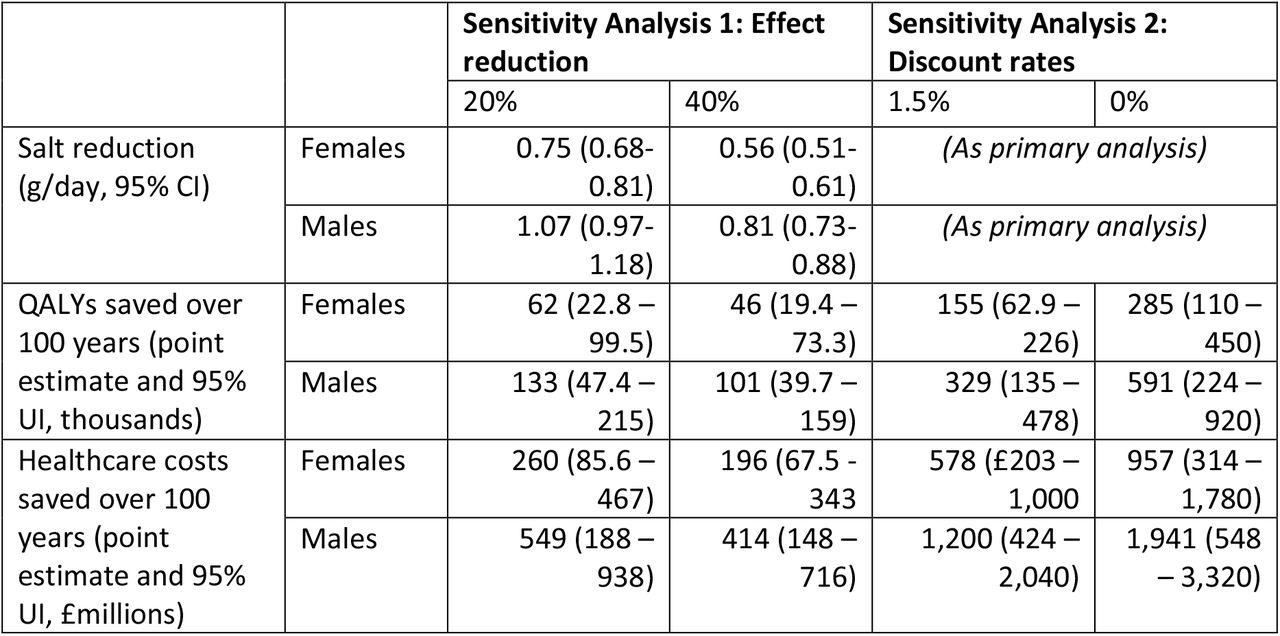 Results of sensitivity analyses 1 and 2 for 20% and 40% loss of effect of the intervention and for variations on discount rate to 3.5%, 1.5% and 0% for health and cost outcomes.