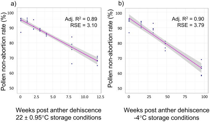 Pollen grain non-abortion rates under two experimental conditions.The linear relationship between weeks post anther dehiscence and the non-abortion rate of pollen stored under (a) room temperature conditions (22 ± 0.95°C) and (b) freezer temperature conditions (-4°C).